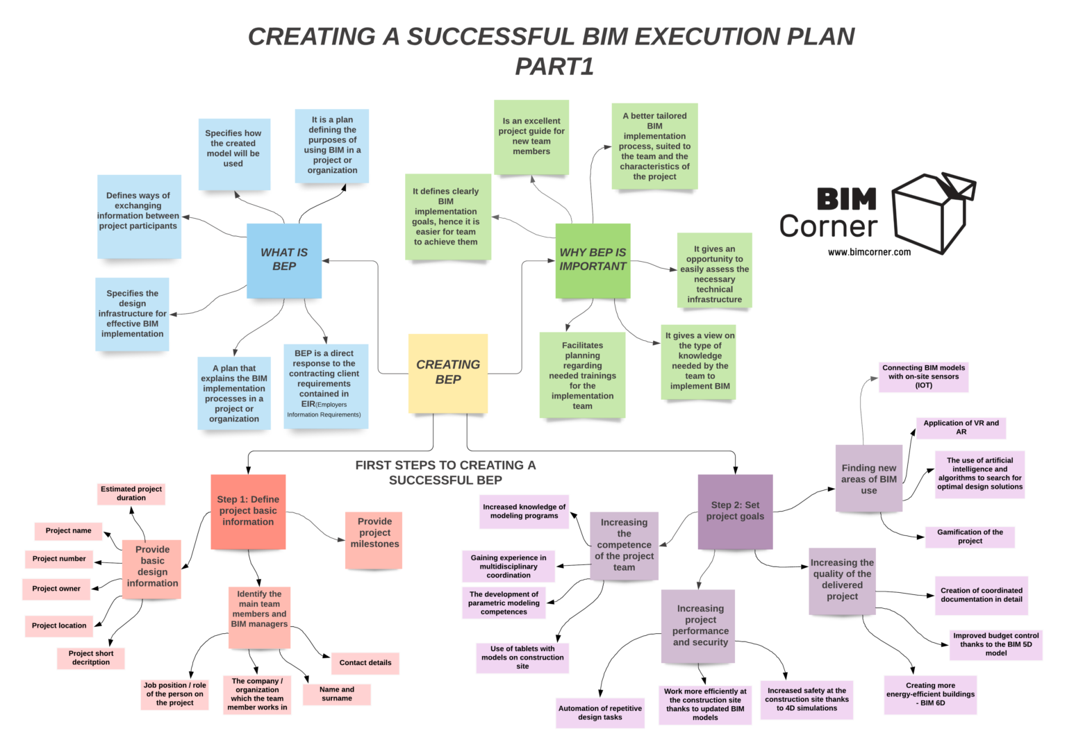 ISO 19650 BIM Modeling & Cost Structure Setup